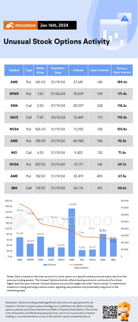 期权市场统计数据：随着MAX 9的持续停飞，波音股价下跌，期权大行其道