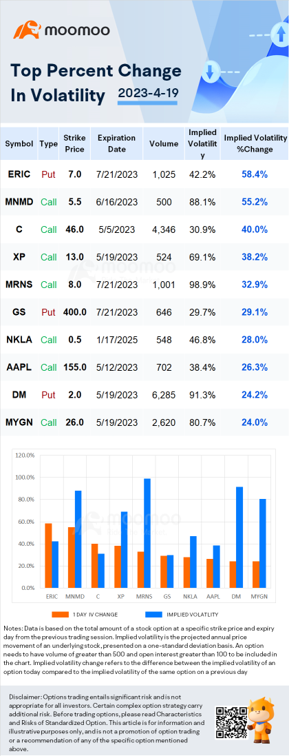 期权波动率显著的股票：花旗、苹果、Carvana等