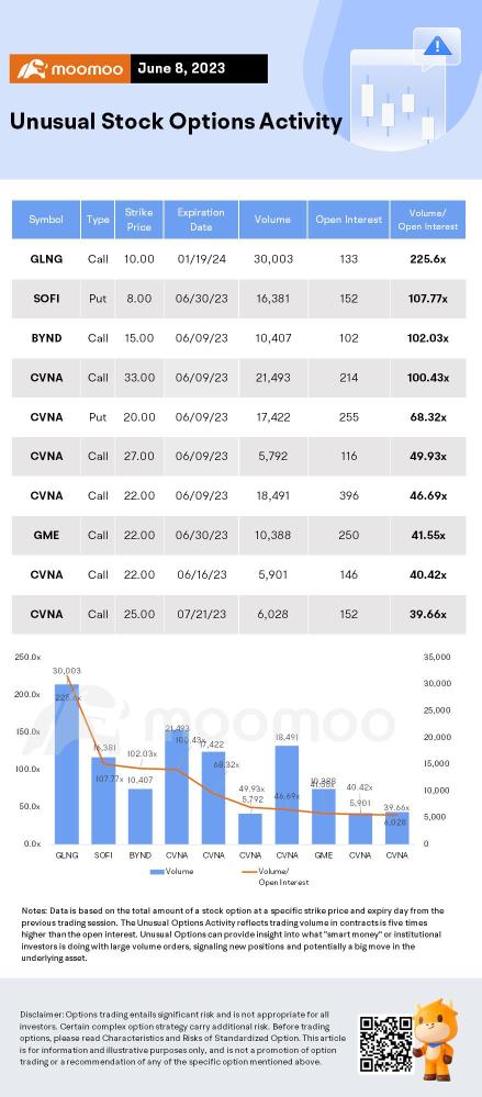 Options Market Statistics: Tesla Stock Surges to Its 10th Straight Gain, Options Pop