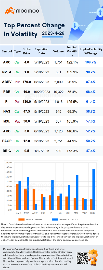 Stocks with Notable Option Volatility: First Republic Bank, Albertsons, ImmunoGen and More