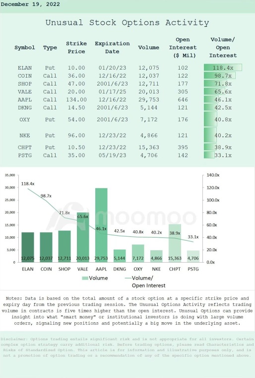 Options Market Statistics (12/19): Stocks Futures Inch Higher as Investors Weigh Recession Risks