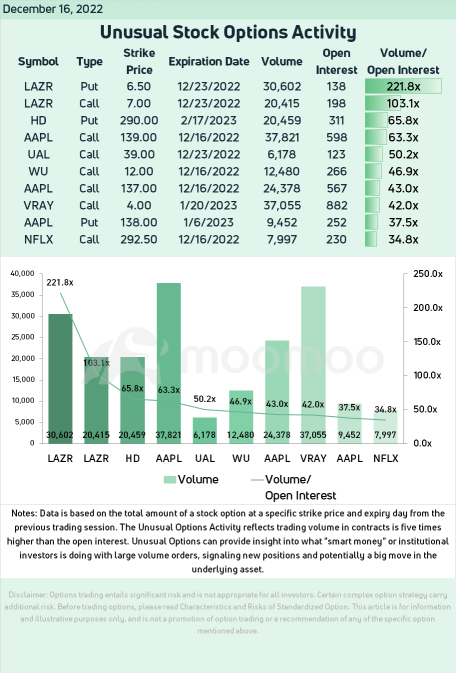 Options Market Statistics (12/16): Stocks Extend Slump as Recession Worries Weigh