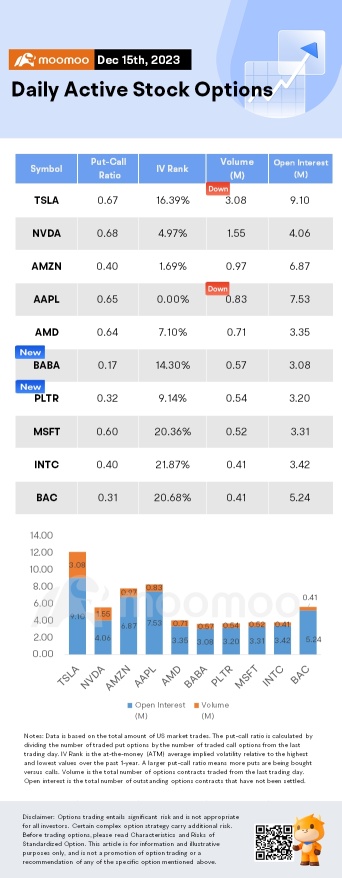 期权市场统计：作为资本管理目标的一部分，阿里巴巴计划出售小鹏汽车的股份，Options Pop