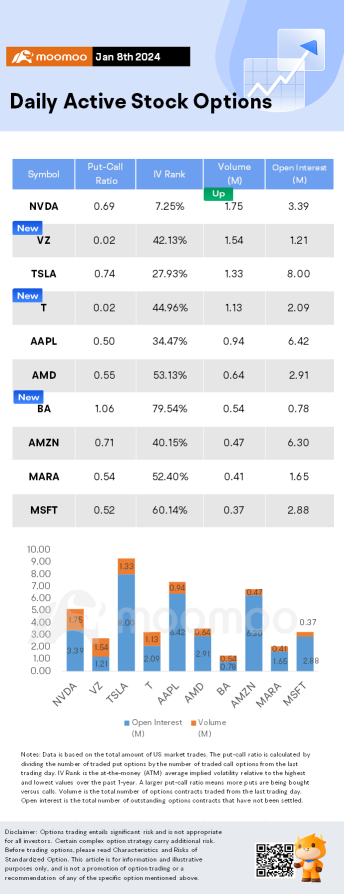 Options Market Statistics: Nvidia's Stock Breaks New Ground After Healthcare Partnerships and Ahead of CES, Options Pop