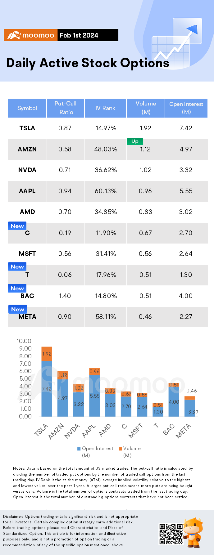 Options Market Statistics: Amazon Shares Rise After Better-t... - moomoo  Community