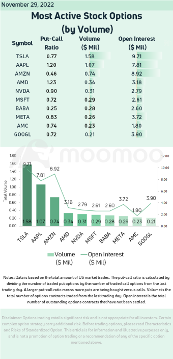 Most Active Stock Options (11/29): China Shares Rally Premarket Tuesday