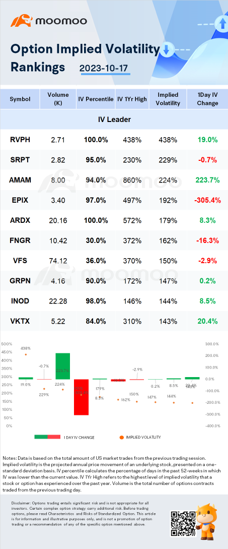 Stocks with Notable Option Volatility: RVPH, SRPT and AMAM.