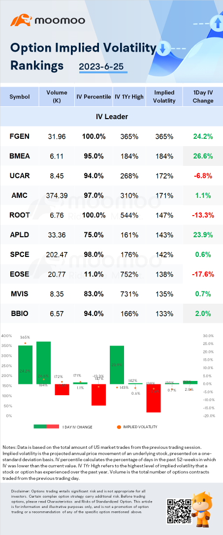 Stocks with Notable Option Volatility: FibroGen, Biomea Fusion and U power.