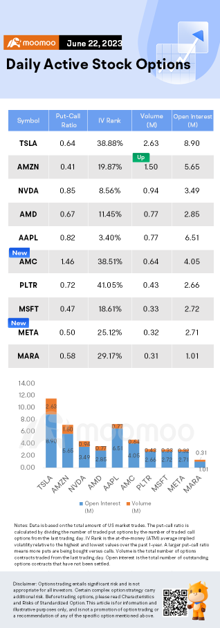 Options Market Statistics: Amazon to Invest $100 Million in New AWS AI Center, Options Pop