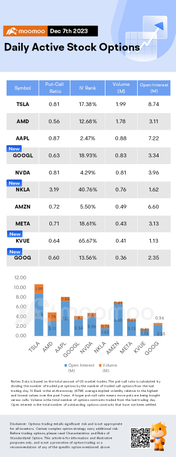 Options Market Statistics: Alphabet Shares Soar And Options Pop as Wall Street Cheers Arrival of AI Model Gemini