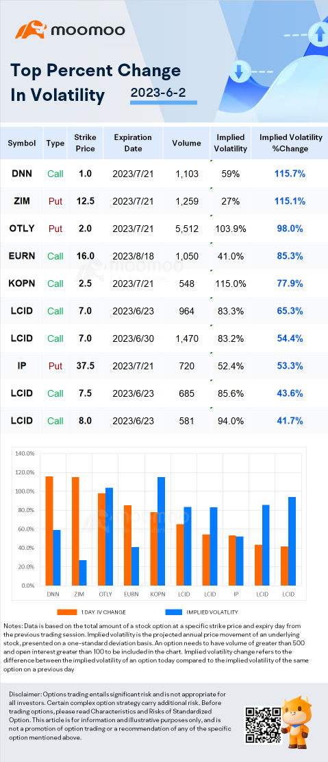 Stocks with Notable Option Volatility: U power, FibroGen and Tingo Group