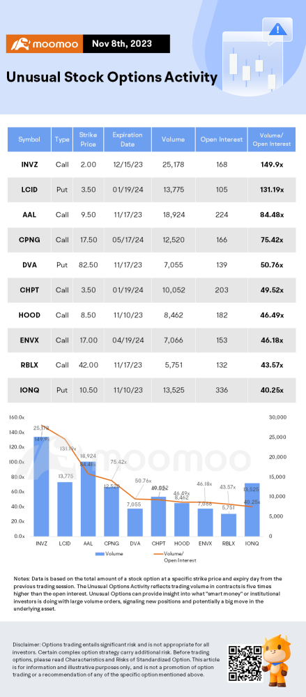 Options Market Statistics: Roblox Reports Substantial Growth in Q3; Shares Rise And Options Pop