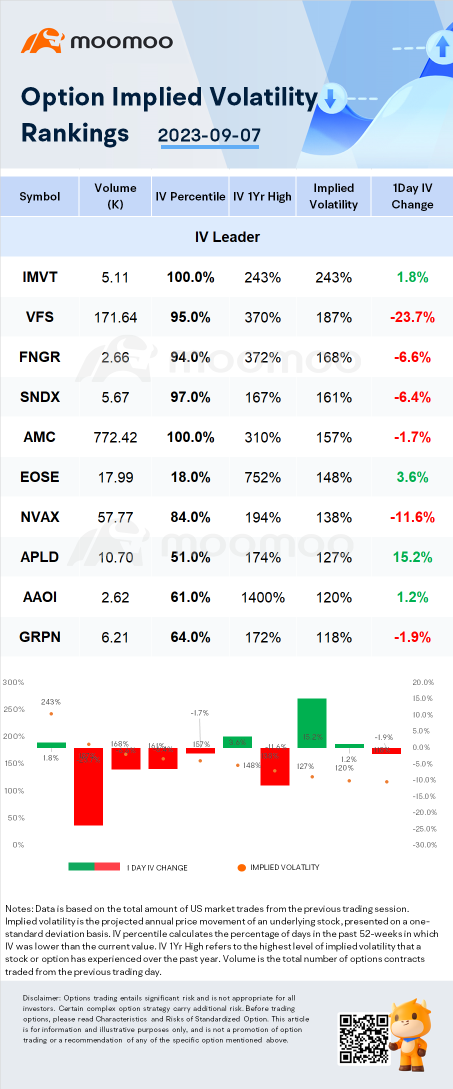 Stocks with Notable Option Volatility: IMVT, VFS and FNGR.
