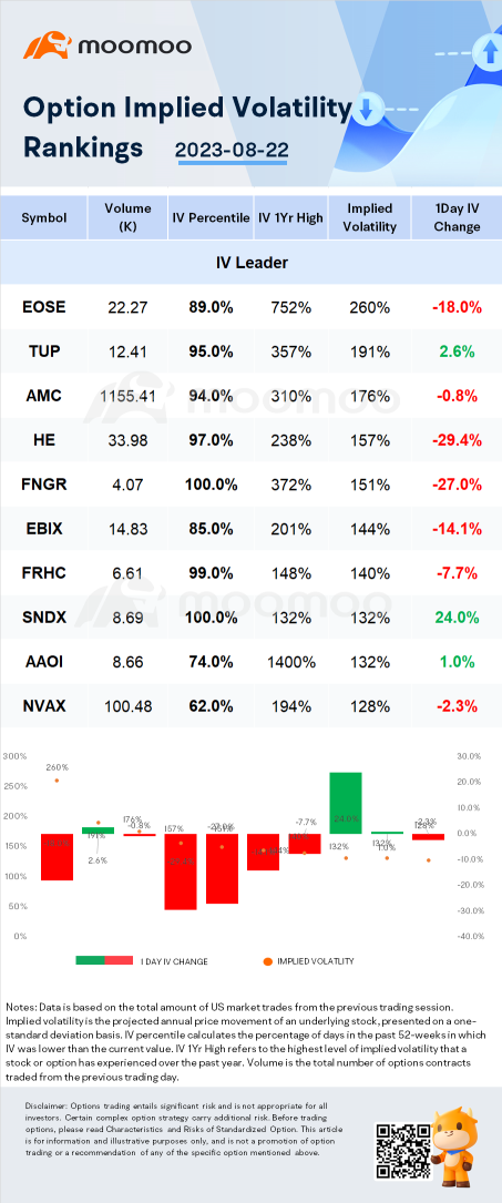 期权波动率明显的股票：EOSE、TUP和AMC。