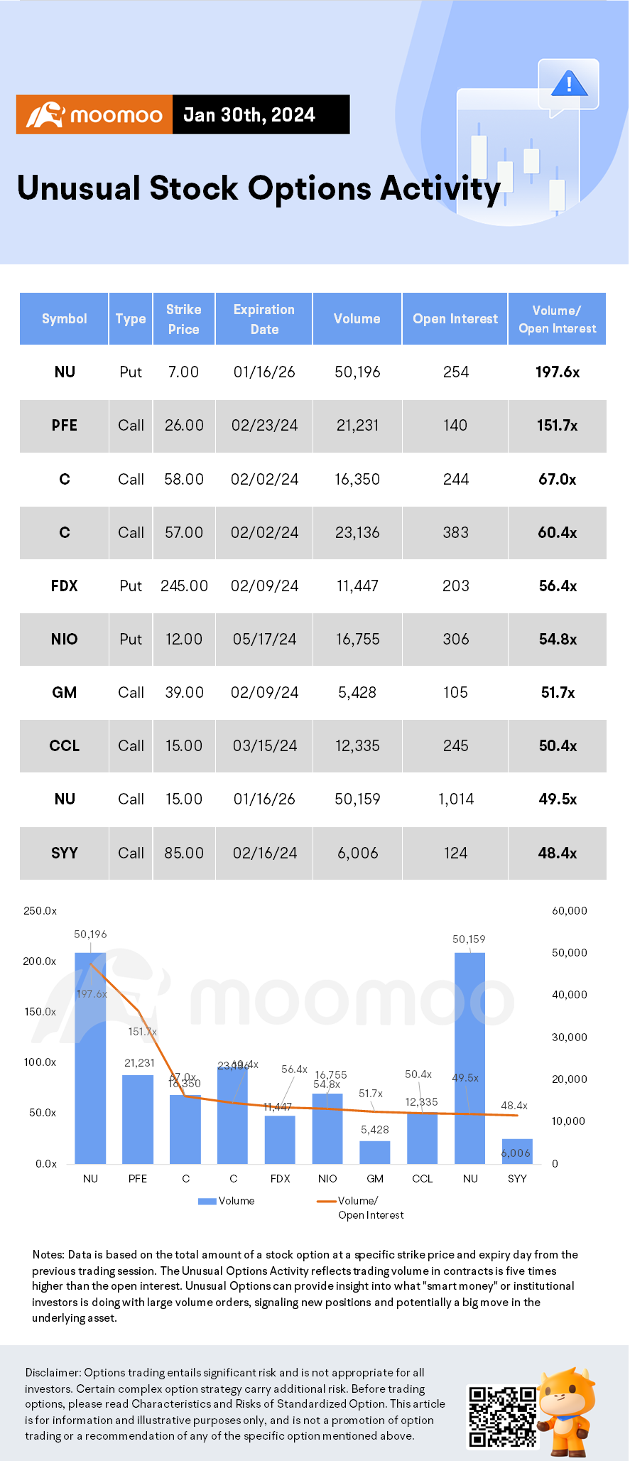 期权市场统计：AMD股票下跌，第一季度预测表现不佳，期权活跃- moomoo 社区