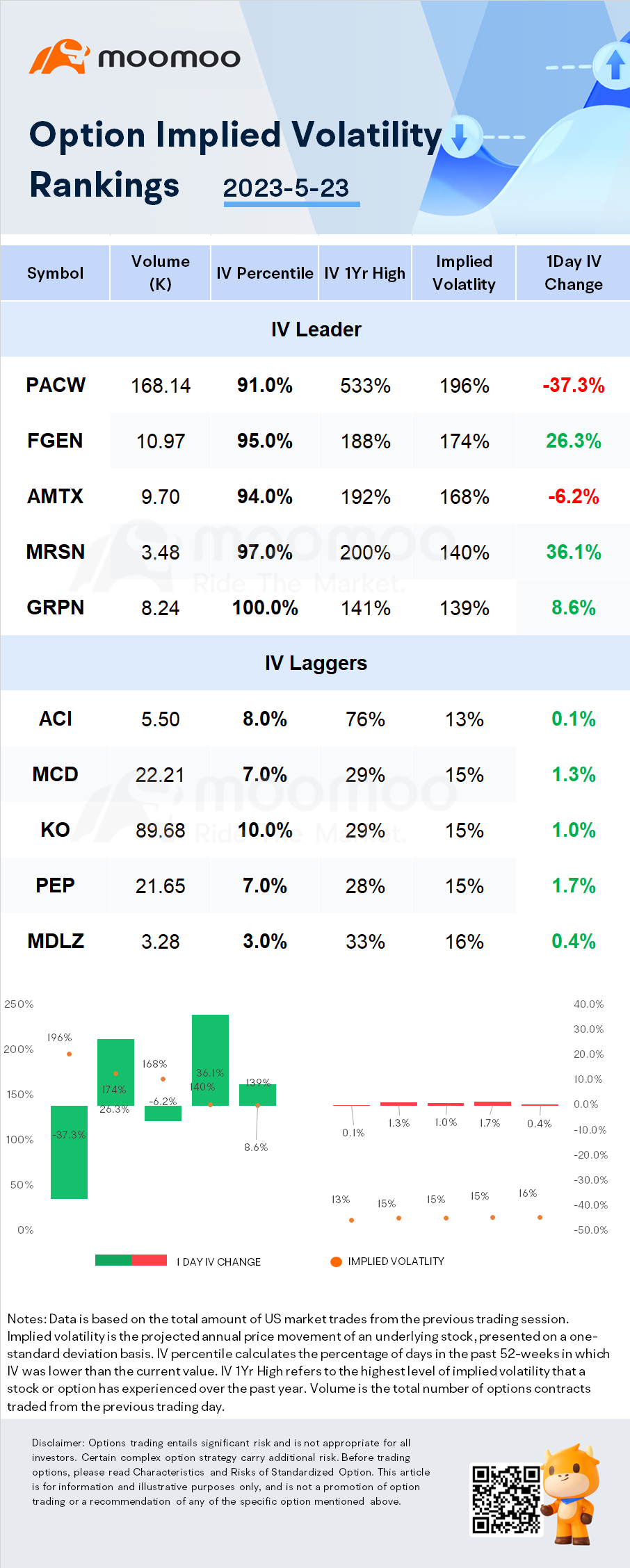 Stocks with Notable Option Volatility: PacWest, FibroGen and Aemetis