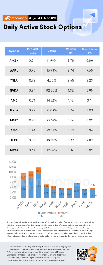 Options Market Statistics: Amazon Options Pop after Revenue Beat and Guidance
