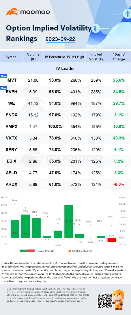 期权波动率明显的股票：IMVT、RVPH和WE。