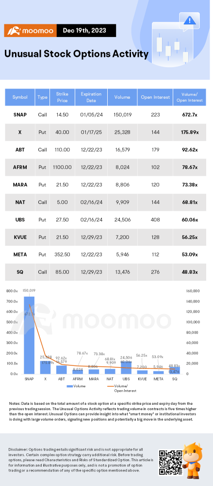 Options Market Statistics: SNAP Options Pop as Loop Capital Boosts Its Price Target on AI, Advertising