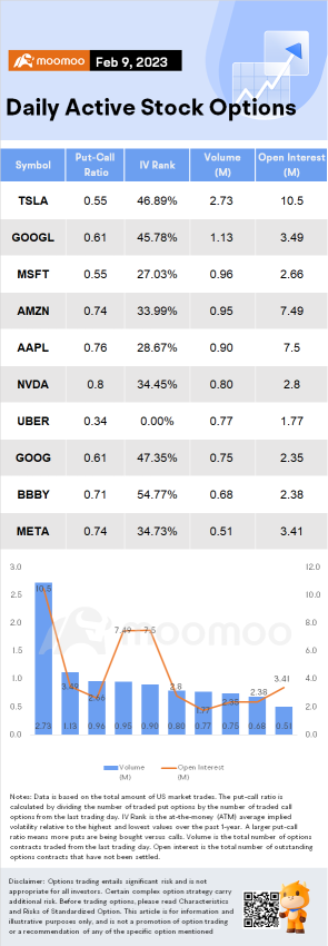 期权市场统计（2/9）：Uber Technologies在盈利后吸引了看涨押注