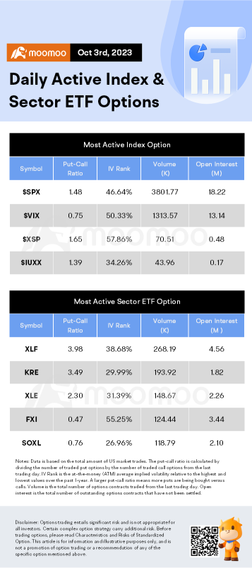 オプション市場統計：モルガン・スタンレーがBACの目標価格を32ドルに引き下げ、BAC株が下落、オプションが急上昇