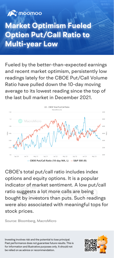 Market Optimism Fueled Option Put/Call Ratio to Multi-year Low