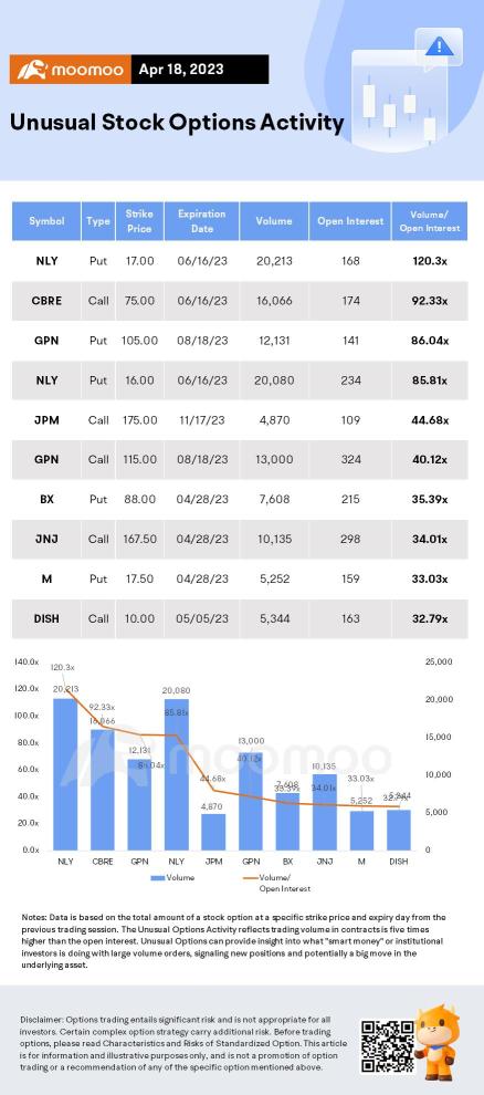 Options Market Statistics: Traders Purchase a Large Number of Calls on BofA After Earnings Beat