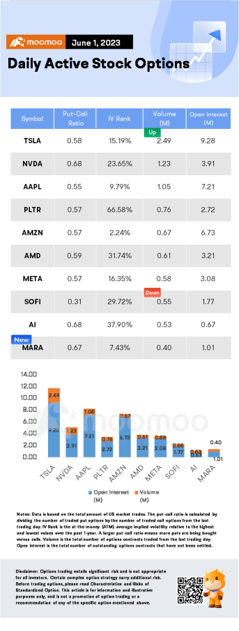 Options Market Statistics: Market Expectation on Fed Skipping June Rate Rise Leading the Options Trading Rally