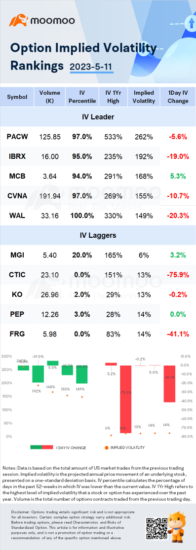 期权波动率显著的股票：PacWest、Carvana、大都会人寿等