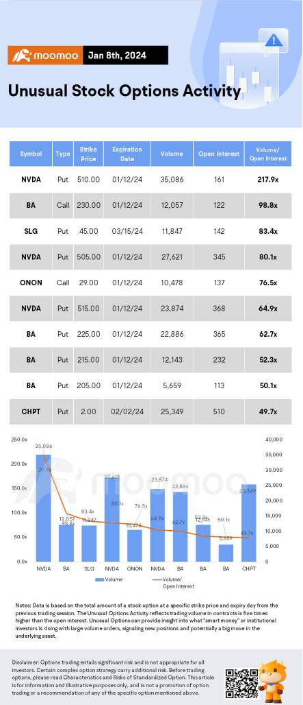 Options Market Statistics: Nvidia's Stock Breaks New Ground After Healthcare Partnerships and Ahead of CES, Options Pop