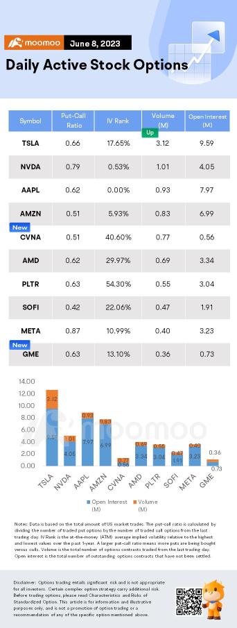 Options Market Statistics: Tesla Stock Surges to Its 10th Straight Gain, Options Pop