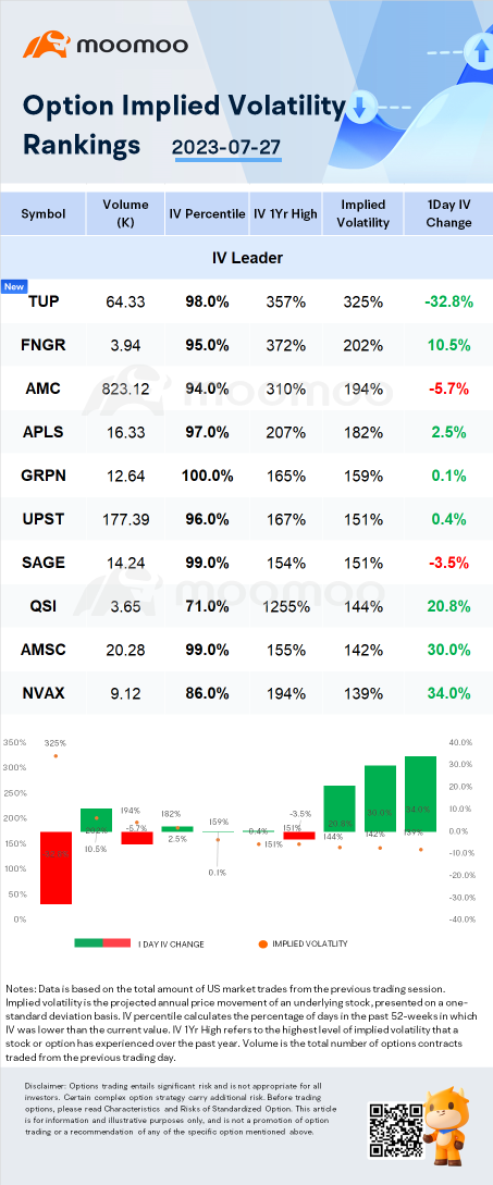 期權波動性顯著的股票：TUP、FNGR 和 AMC