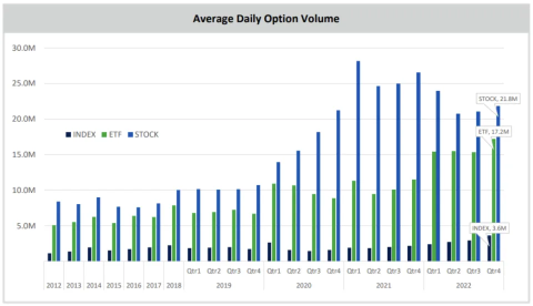 Rising Options Demand Calls for Fastracked Options Availability of IPOs