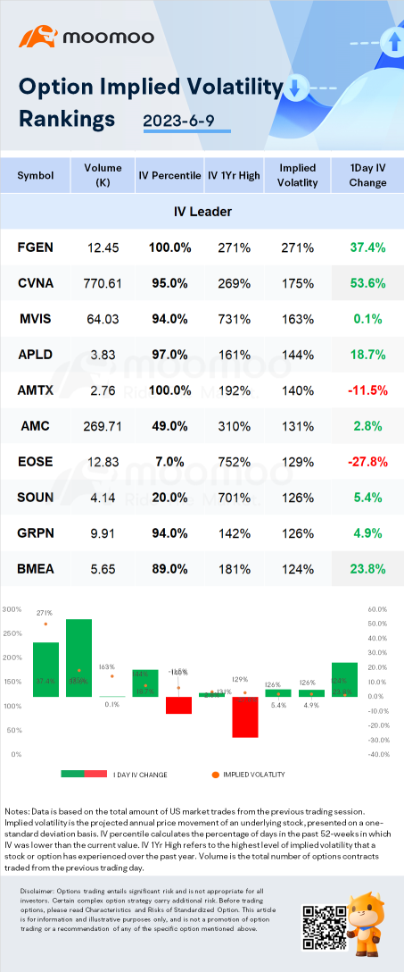 Stocks with Notable Option Volatility: FibroGen, Carvana and Microvision.