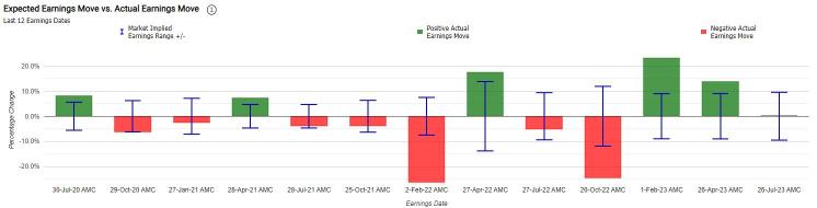 Earnings Volatility: Options Traders Are Betting on a Big Move in Microsoft and Meta