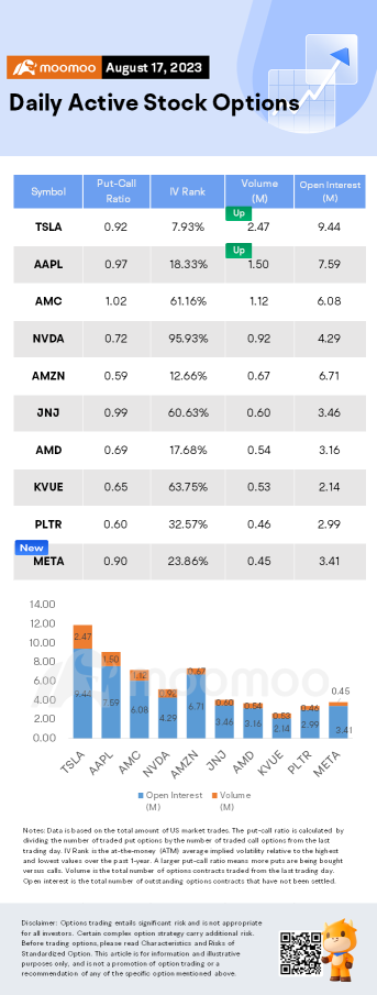 Options Market Statistics: Apple Stock Fell to 120-Day Moving Average, Options Pop