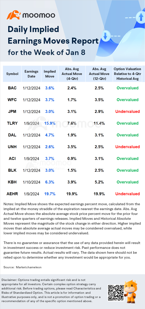 Earnings Volatility: Bank of America's Post Earnings Move Edge Higher as Treasury Yields Fluctuate