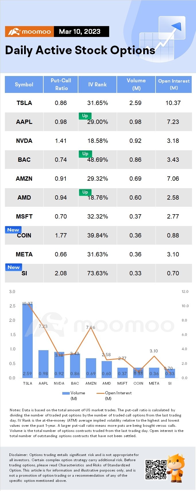 Options Market Statistics (3/10):  Traders Purchase Large Volume of Puts on Silvergate Capital