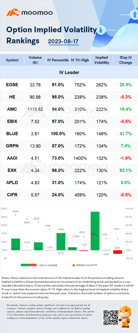 Stocks with Notable Option Volatility: EOSE, HE and AMC.