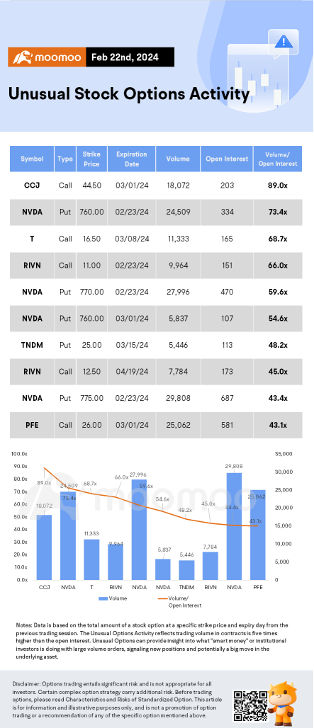 期權市場統計數據：NVDA 在人工智能激發大盈利後升 16%，期權突破