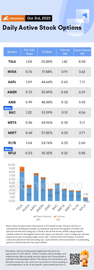 Options Market Statistics: Morgan Stanley Lowers Price Target of BAC to $32; BAC Shares Drop, Options Pop