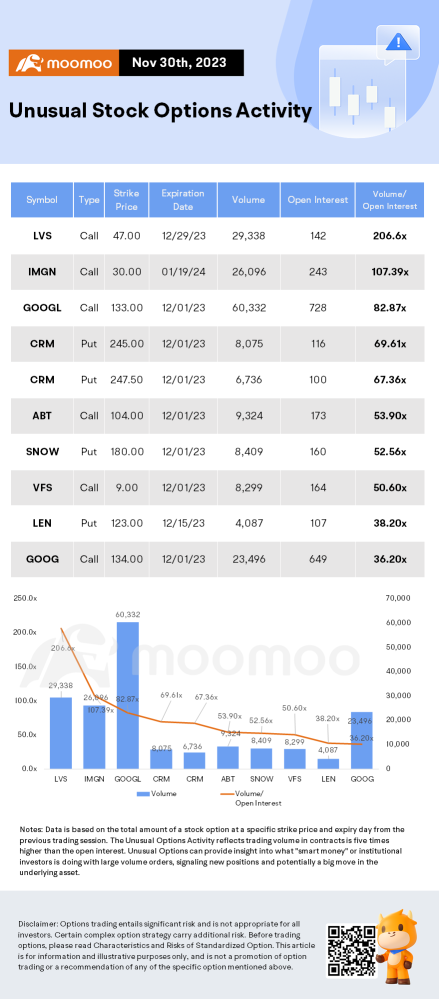 Options Market Statistics: Salesforce Earnings Top Estimates Amid Software Maker's 2023 Rally, Shares Surge And Options Pop