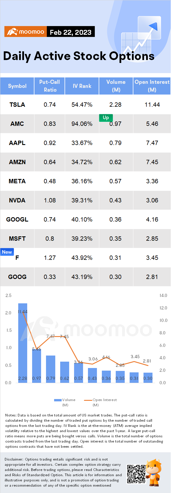 Options Market Statistics (2/22): Walmart Attracts Bullish Bets After Earnings