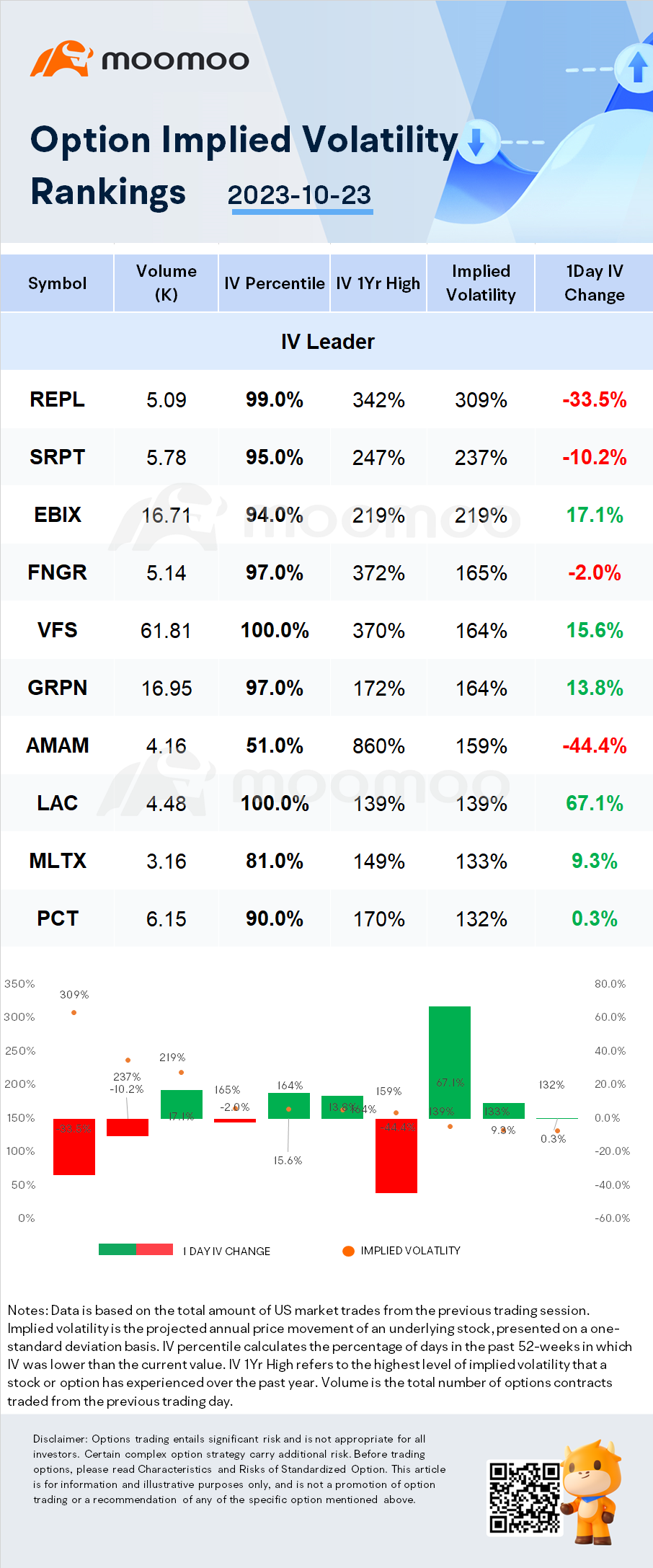 Stocks with Notable Option Volatility: REPL, SRPT and EBIX.