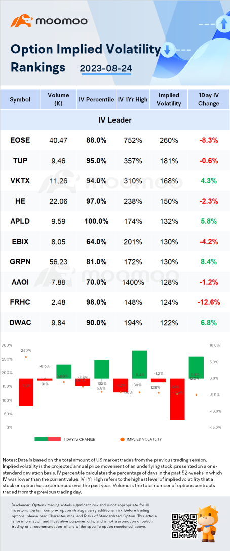 Stocks with Notable Option Volatility: EOSE, TUP and VKTX.