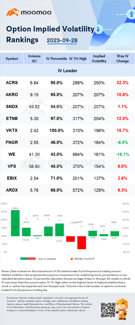 Stocks with Notable Option Volatility: ACRS, AKRO and SNDX.