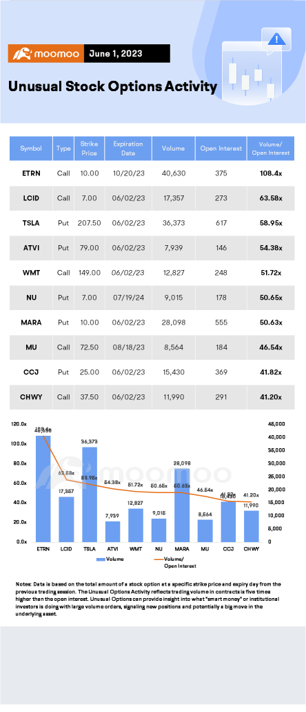 Options Market Statistics: Market Expectation on Fed Skipping June Rate Rise Leading the Options Trading Rally