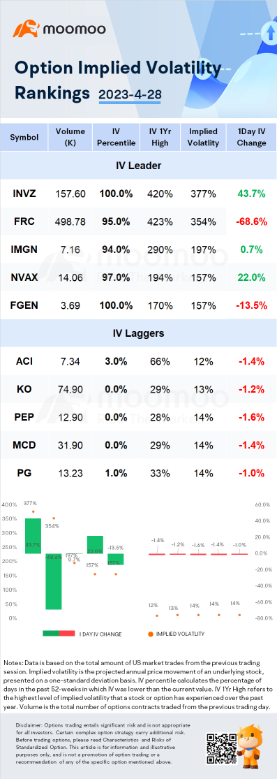 Stocks with Notable Option Volatility: First Republic Bank, Albertsons, ImmunoGen and More