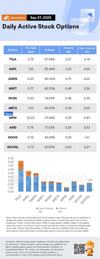 Options Market Statistics: Tesla's Options Pop Ahead of Q3 Delivery Report