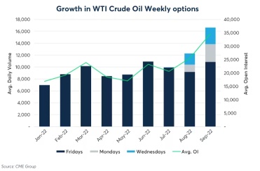 Crude Oil Option Demand Rallied Amid War-Driven Volatility